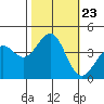 Point Arguello tide chart for Saturday, October 23, 2021