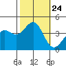Point Arguello tide chart for Sunday, October 24, 2021