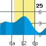 Point Arguello tide chart for Monday, October 25, 2021