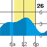 Point Arguello tide chart for Tuesday, October 26, 2021