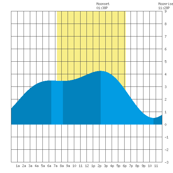 Point Arguello tide chart for Wednesday, October 27, 2021