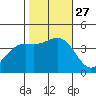 Point Arguello tide chart for Wednesday, October 27, 2021