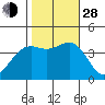 Point Arguello tide chart for Thursday, October 28, 2021