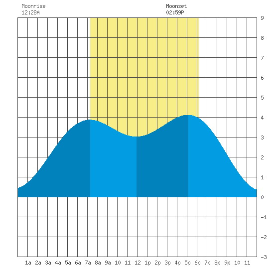 Point Arguello tide chart for Friday, October 29, 2021