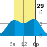 Point Arguello tide chart for Friday, October 29, 2021