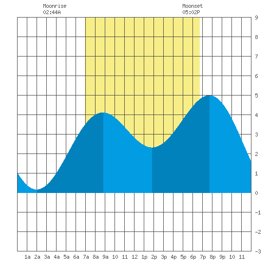 Point Arguello tide chart for Saturday, October 2, 2021