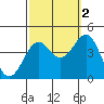 Point Arguello tide chart for Saturday, October 2, 2021