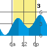 Point Arguello tide chart for Sunday, October 3, 2021