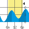Point Arguello tide chart for Monday, October 4, 2021
