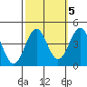 Point Arguello tide chart for Tuesday, October 5, 2021
