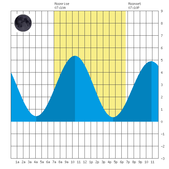 Point Arguello tide chart for Wednesday, October 6, 2021