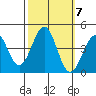 Point Arguello tide chart for Thursday, October 7, 2021