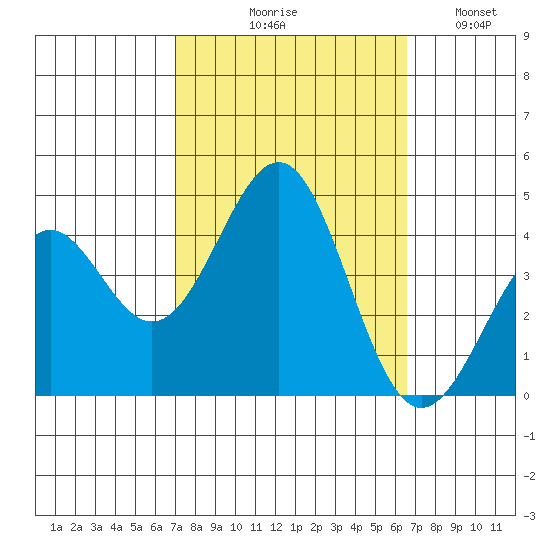 Point Arguello tide chart for Saturday, October 9, 2021