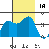Point Arguello tide chart for Wednesday, November 10, 2021