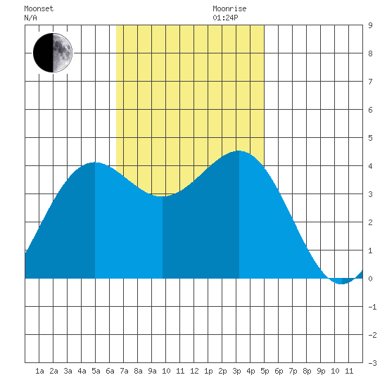 Point Arguello tide chart for Thursday, November 11, 2021