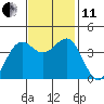 Point Arguello tide chart for Thursday, November 11, 2021