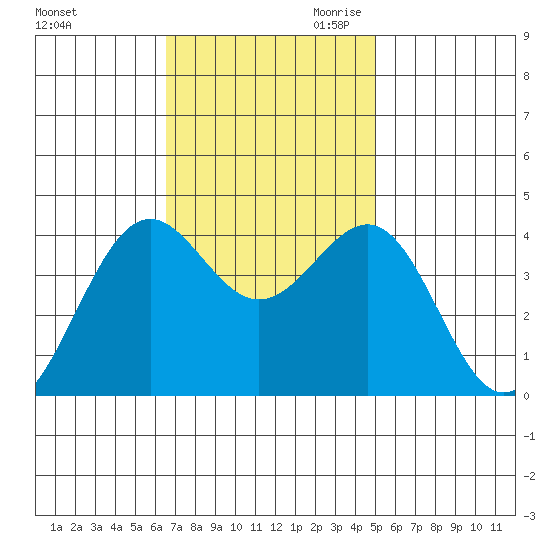 Point Arguello tide chart for Friday, November 12, 2021