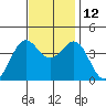 Point Arguello tide chart for Friday, November 12, 2021