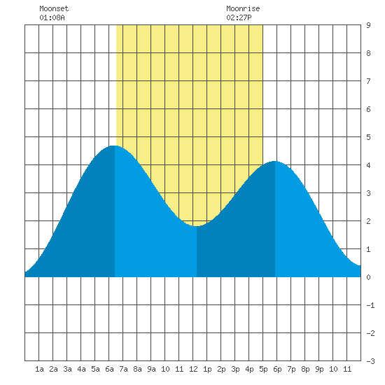 Point Arguello tide chart for Saturday, November 13, 2021