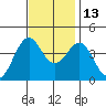 Point Arguello tide chart for Saturday, November 13, 2021