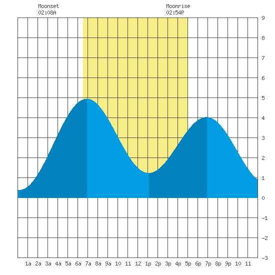 Point Arguello tide chart for Sunday, November 14, 2021