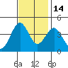 Point Arguello tide chart for Sunday, November 14, 2021