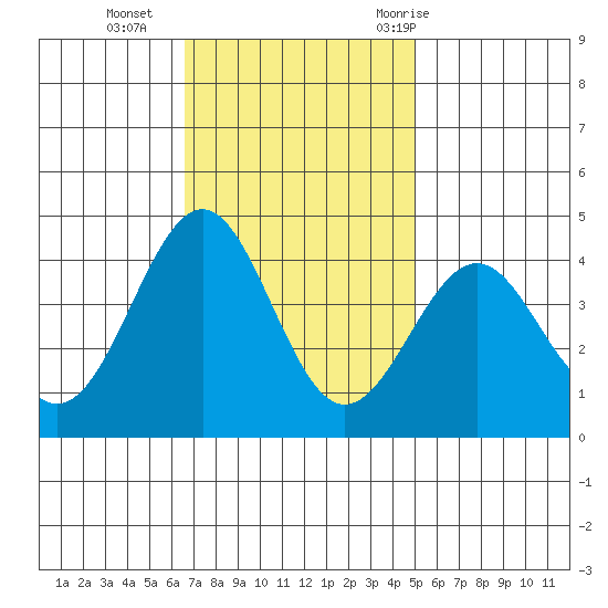 Point Arguello tide chart for Monday, November 15, 2021