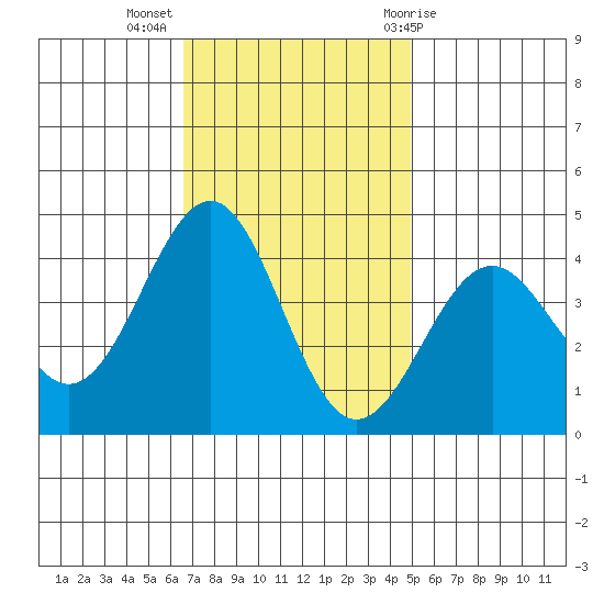 Point Arguello tide chart for Tuesday, November 16, 2021
