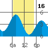 Point Arguello tide chart for Tuesday, November 16, 2021