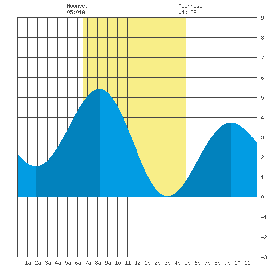 Point Arguello tide chart for Wednesday, November 17, 2021