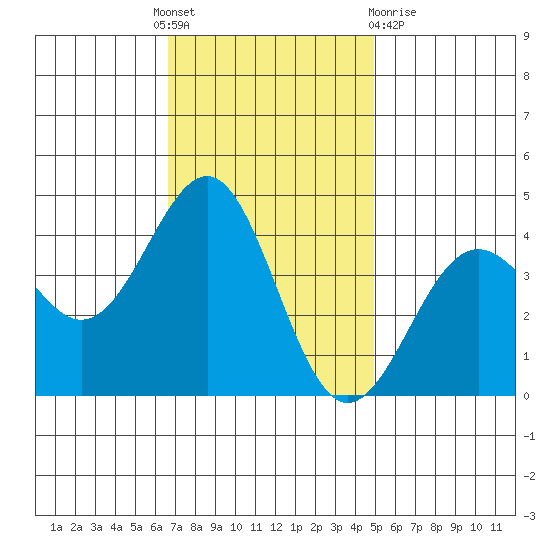 Point Arguello tide chart for Thursday, November 18, 2021