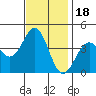 Point Arguello tide chart for Thursday, November 18, 2021