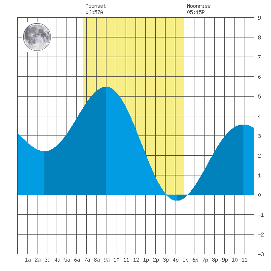 Point Arguello tide chart for Friday, November 19, 2021