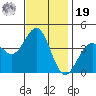 Point Arguello tide chart for Friday, November 19, 2021