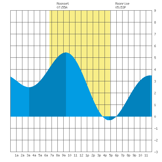 Point Arguello tide chart for Saturday, November 20, 2021
