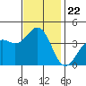 Point Arguello tide chart for Monday, November 22, 2021