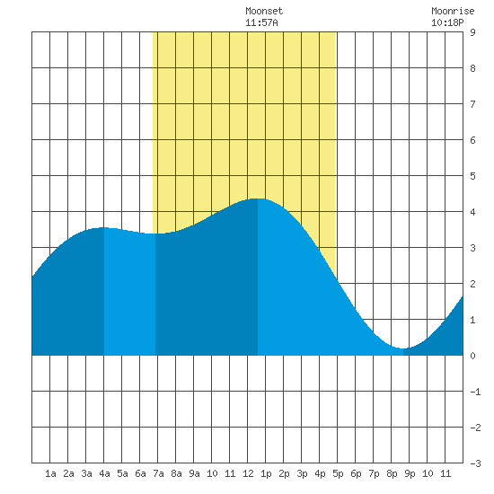Point Arguello tide chart for Thursday, November 25, 2021