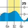 Point Arguello tide chart for Thursday, November 25, 2021