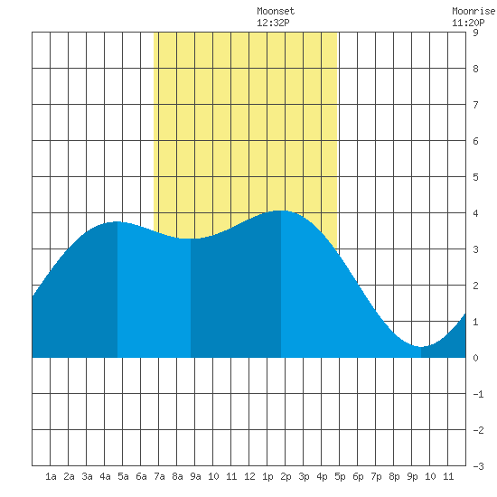 Point Arguello tide chart for Friday, November 26, 2021