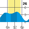 Point Arguello tide chart for Friday, November 26, 2021