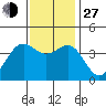 Point Arguello tide chart for Saturday, November 27, 2021