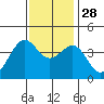 Point Arguello tide chart for Sunday, November 28, 2021