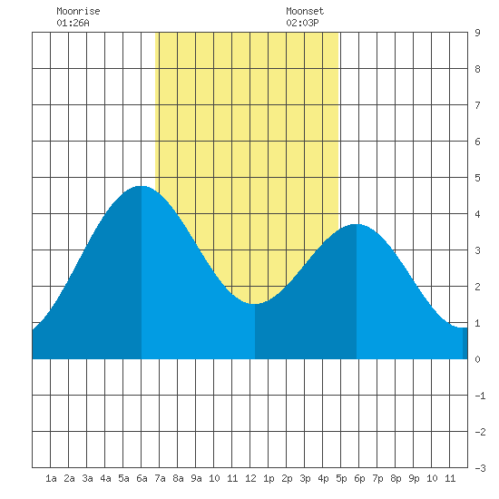 Point Arguello tide chart for Monday, November 29, 2021