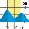 Point Arguello tide chart for Monday, November 29, 2021