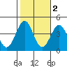 Point Arguello tide chart for Tuesday, November 2, 2021