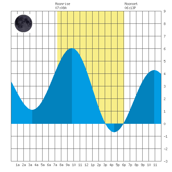 Point Arguello tide chart for Thursday, November 4, 2021