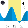 Point Arguello tide chart for Thursday, November 4, 2021