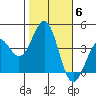 Point Arguello tide chart for Saturday, November 6, 2021