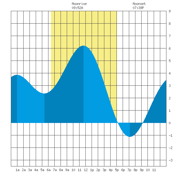 Point Arguello tide chart for Sunday, November 7, 2021