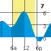 Point Arguello tide chart for Sunday, November 7, 2021